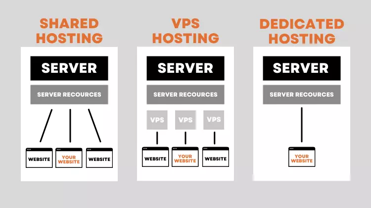 Vergleichstabelle zwischen Shared Hosting, Dedicated Hosting und VPS Hosting 
